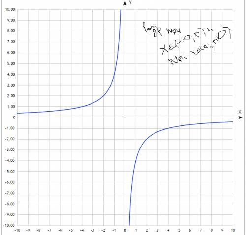 Покажите схематически график функции и, пользуясь этим графиком промежутки убывания и возрастания а)