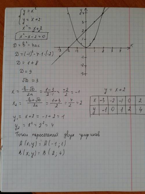 Построить в одной и той же системе координат графики функций y=x квадрат и y=x+2 найдите с графика ф