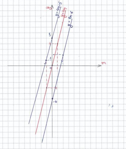 Построить на координатной плоскости график функций у=4m+5 у=4m-6 у=4m