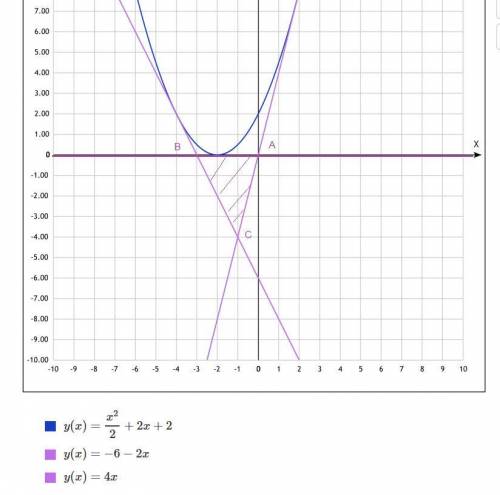 Найдите площадь треугольника, одна сторона которого лежит на касательно к графику функции у= 0,5x^2+