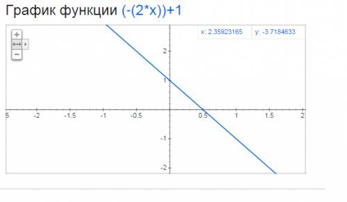 Постройте график линейной функции y= -2х +1 с графика найдите: 1)наименьшее и наибольшее значения фу