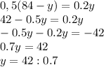 0,5(84-y)=0.2y \\ 42-0.5y=0.2y \\ -0.5y-0.2y=-42 \\ 0.7y=42 \\ y=42:0.7