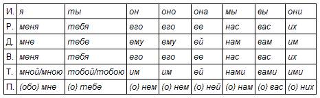 Падеж местоимений вам и ему: пример: мне(д.п)- я.