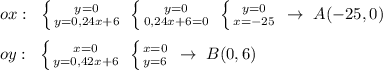 ox:\; \; \left \{ {{y=0} \atop {y=0,24x+6}} \right. \; \left \{ {{y=0} \atop {0,24x+6=0}} \right. \; \left \{ {{y=0} \atop {x=-25}} \right. \; \to \; A(-25,0)\\\\oy:\; \; \left \{ {{x=0} \atop {y=0,42x+6}} \right. \; \left \{ {{x=0} \atop {y=6}} \right. \; \to \; B(0,6)