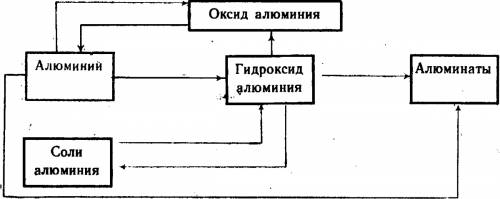 Генетическая связь между алюминием и его важнейшими соединениями. !