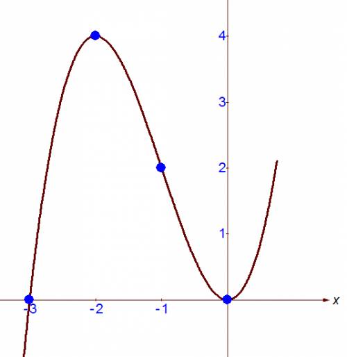 Іть з завданням : дослідіть функцію y=3*x^2+x^3, та побудуйте її графік.