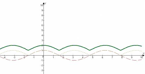 Постройте график функции f(x)=||cosx|+1| от сайта