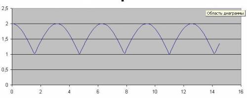 Постройте график функции f(x)=||cosx|+1| от сайта
