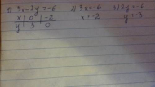 Водной системе координат постройте графики уравнений 3х-2у+6=0, 3х+6=0, 2у+6+0. ! лучше если с объяс