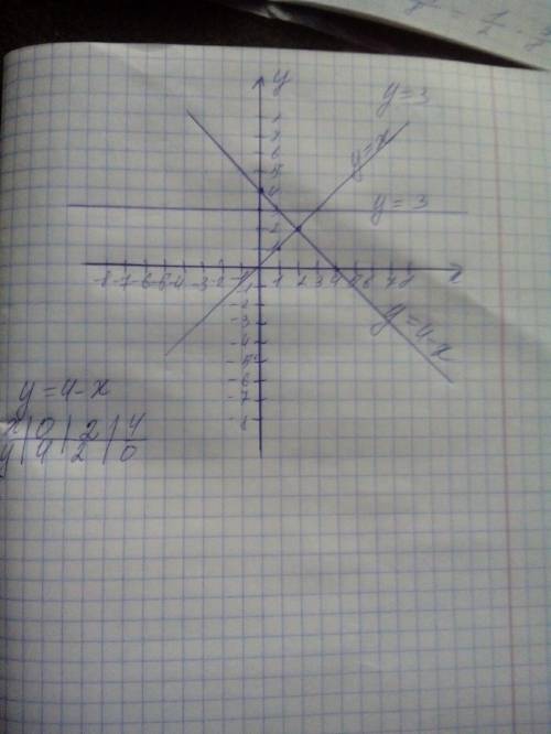 Постройте на одном чертеже график функции y=3 y=x y=4-x