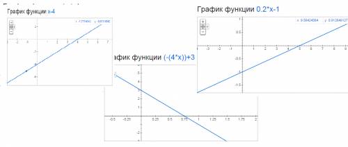 Постройте графики уравнений x-y=4 ; 4x+y=3; x-5y=5.