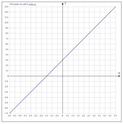 2. постройте график функции у=2х+3. определите по графику значениеу при х=1