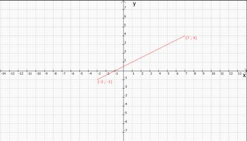 Графиком функции служит отрезок,координатами концов которого являются точки(-3; -1) и (7; 4) начерти