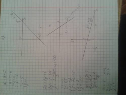 Постройте график уровнения : у=х+5. у=х-4 у=7-2х х-у=6 3х+2у=1 х+4у=9 3у-18=0 16+8х=0 4-х-у=0