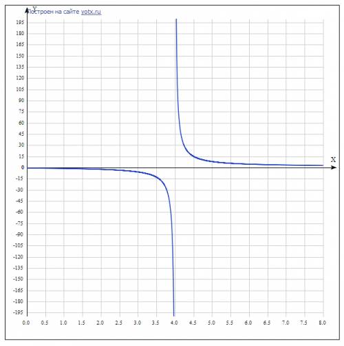 Исследуйте функцию y=x+3 : x-4 на монотонность , постройте график заданной функции