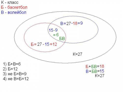 Вклассе 27 человек и все занимаются спортом. 18 учащихся - баскетболом, 15 учащихся - волейболом. оп