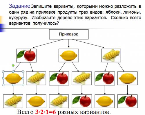 Записать варианты, которыми можно разложить в один ряд на прилавке продукты трёх видов : яблоки, лим