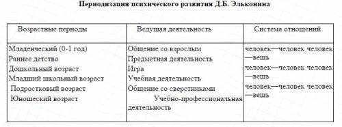 Составьте систематическую таблицу, отражающую многообразие подходов к периодизации развития личности