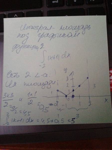 Обчисліть визначений інтеграл, використовуючи його зміст: інтеграл з межами від -2 до 2(не знаю как