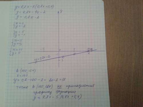 Постройте график функции y=4,2x-5(0,8x+0,4) принадлежит ли точка a(100,124) графику функций?