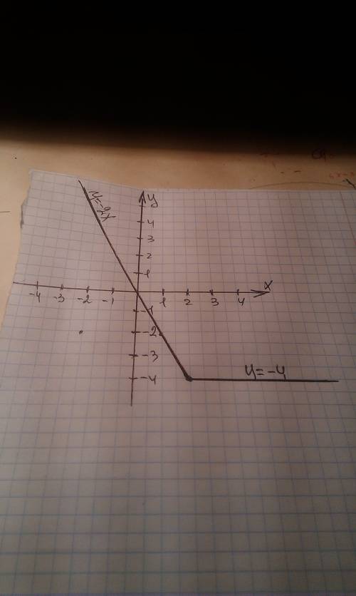 Побудуйте графік функції : у={-2х якщо х≤2 y={-4 якщо х> 2