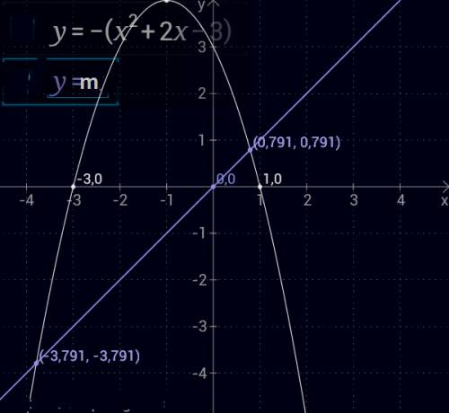 Постройте график функции y=-|x^2+2x-3| и найдите, при каких значениях прямая y=m пересекает построен