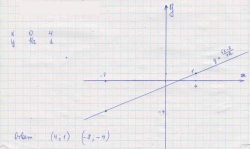 Решите уравнение в целых числах 5x-12y=8