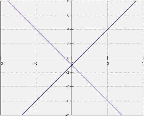 Постройте график уравнения ! (у+1)^2-х^2=0