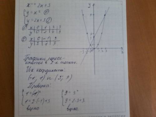 Народ решить графически уравнение там находить только x x^2=2x+3