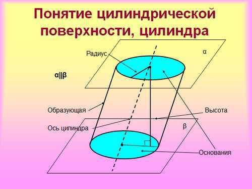 Вот : изобразите цилиндр и все его составляющие.