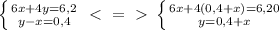 \left \{ {{6x+4y=6,2} \atop {y-x=0,4}} \right.\ \textless \ =\ \textgreater \ \left \{ {{6x+4(0,4+x)=6,20} \atop {y=0,4+x}} \right.