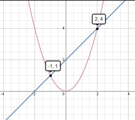 Чему равны абсциссы точек пересечения графиков функций: у=х^2 и у=х+2 ?