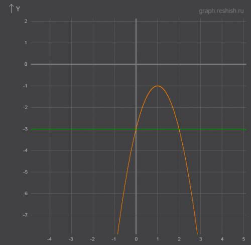 A)постройте график функции у=-2x^2+4x-3 б)при каких значениях х функция принимает значения,больше -3