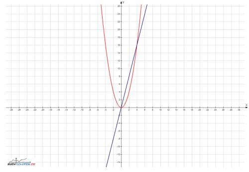 Функция у=х2(квадрат) 7 класс задано уравнение x2(квадрат)= 4x; решите данное уравнение графическим