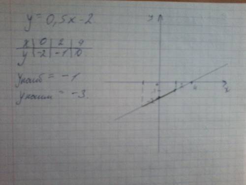 Построить график линейной функции у=0,5х-2 с графика найдите наибольшее и наименьшее значение функци