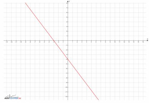 Постройте график на координатной плоскости: 4х-3у=12