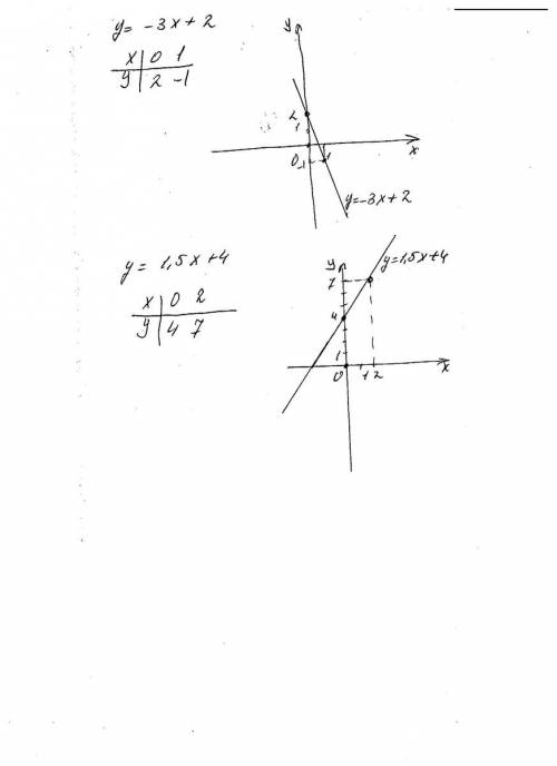 Постройте график уравнения: 1)у=-3х+2; 3)у=1,5х+4