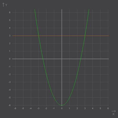 Решить графическим систему уравнений: напишите, что является графиком, что является функцией каждого