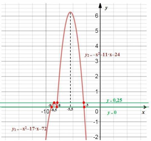 Постройте график функции y=3lx+8l-x^2-14x-48 и определите, при каких значениях m прямая y=m имеет с