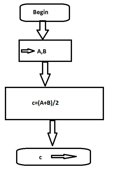 Нарисовать блок схему и составить программу нахождения среднего значения для двух целых чисел