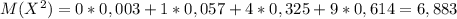 M(X^2)=0*0,003+1*0,057+4*0,325+9*0,614=6,883