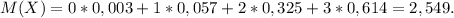 M(X)=0*0,003+1*0,057+2*0,325+3*0,614=2,549.