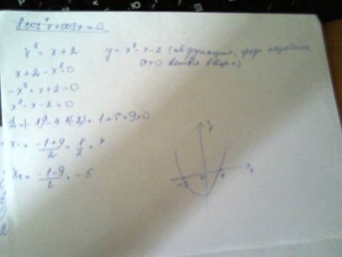 Решите уравнение графически x² = x+2