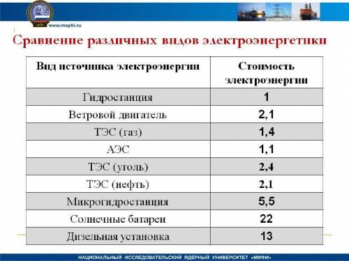 Самая дешевая энергия производится на аэс, гэс, тэс