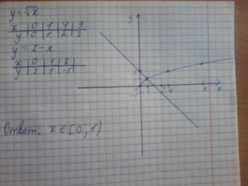 20 постройте графики функций у=√х и у=2-х . значение х при которых значение функции у=√х меньше чем