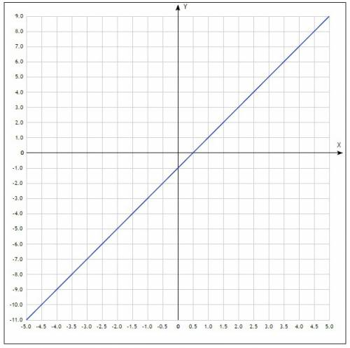 1. постройте график функции y=2x-1. по графику найдите: а) значения функции при значениях аргумента,