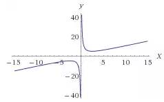 Найти промежутки возрастания , убывания и экстремумы функции f(x)= (x^2+6)/x