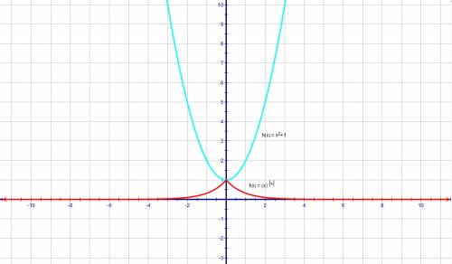 Решить уровнение (1\п(это пи)) в степени модуль х (икс)= х в квадрате +1 решить уровнение х в степен