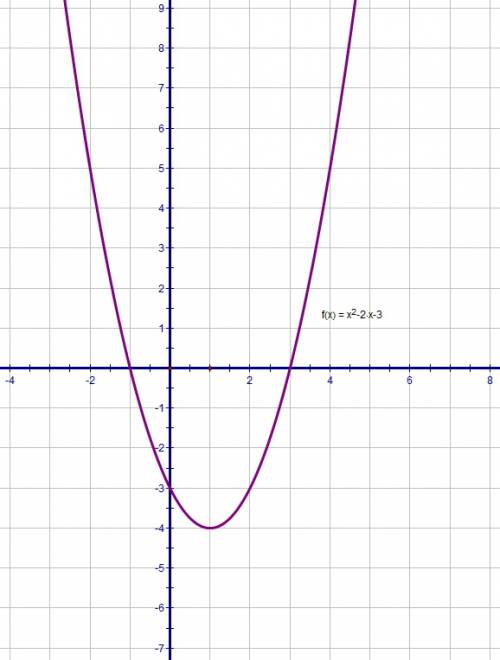 Побудуйте графік функції: y=x2-2x-3