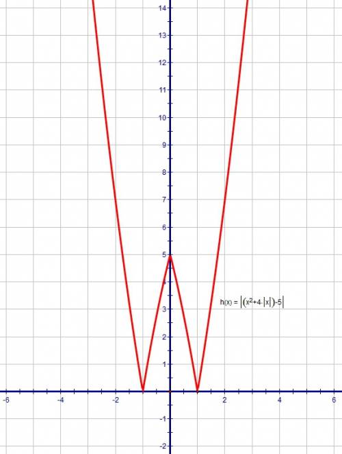 Построить график функции! у=/х^2+4/х/-5/ , где /-модуль с его найти нули функции , промежутки моното